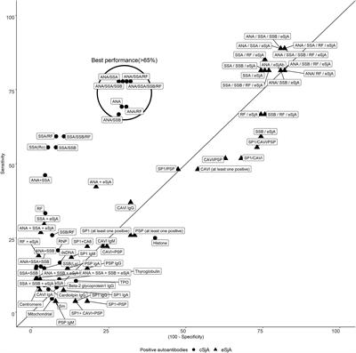 The Diagnostic Performance of Early Sjögren’s Syndrome Autoantibodies in Juvenile Sjögren’s Syndrome: The University of Florida Pediatric Cohort Study
